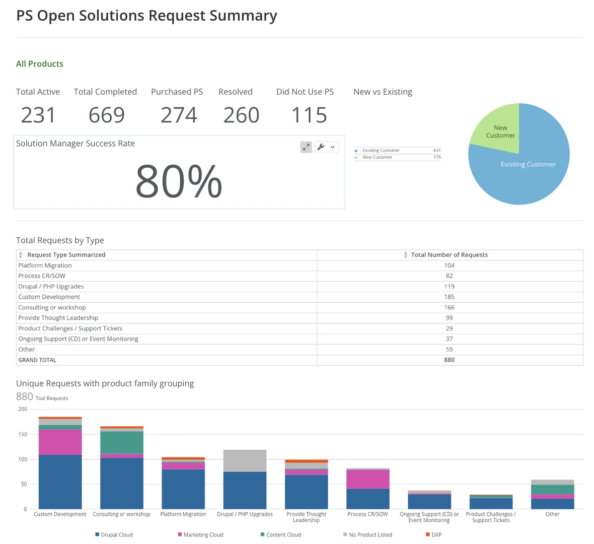 Transforming Project Management Data into Business Intelligence