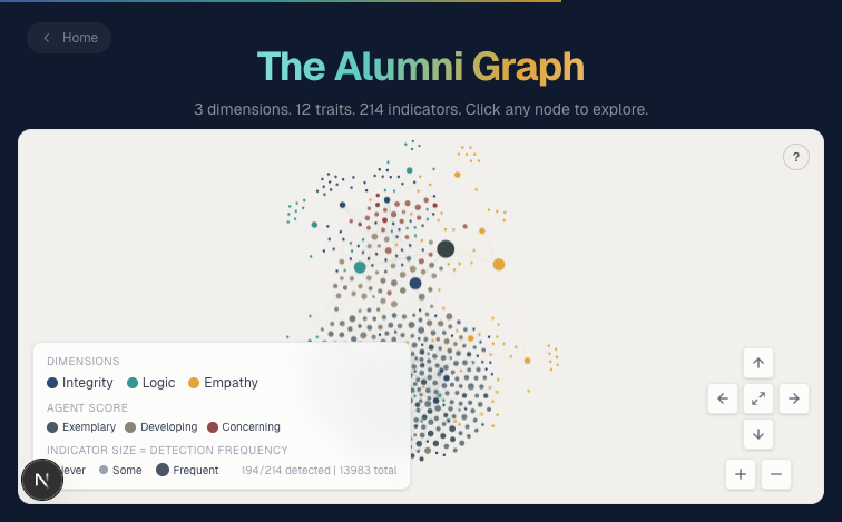The Alumni Graph — 3 dimensions, 12 traits, 214 indicators