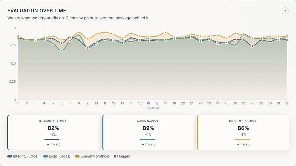 Evaluation scores over time